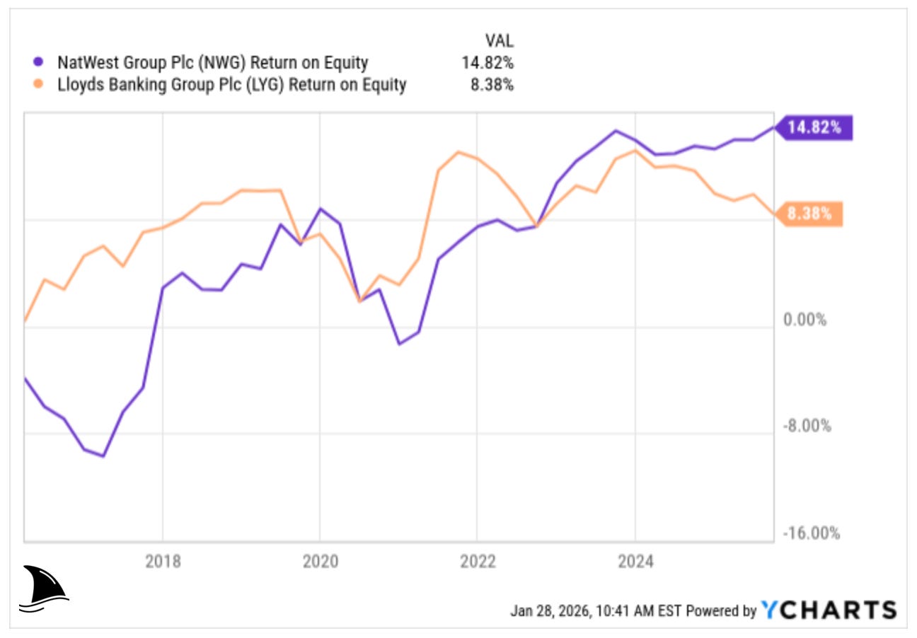 Return on equity comparison chart showing NatWest Group outperforming Lloyds Banking Group in recent years, driven by stronger margins and structural hedge benefits.
