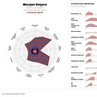 Stat Scouting: Morgan Rogers