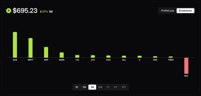 Yieldr's stock breakdown chart Yieldr's stock breakdown chart