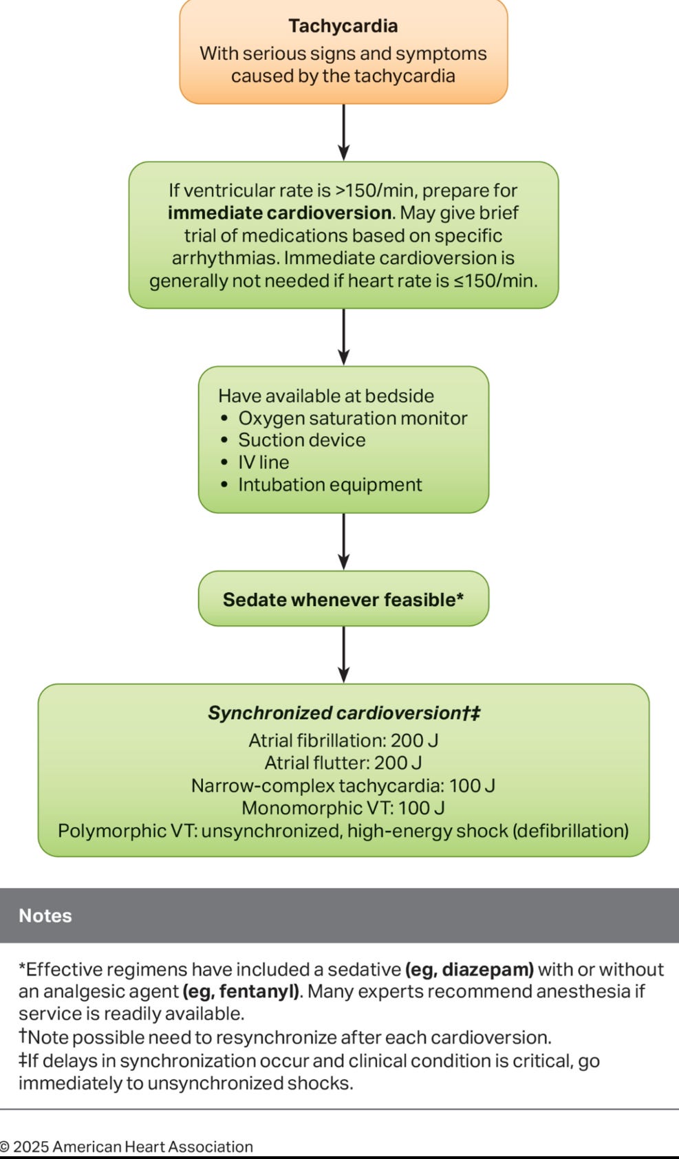 Supraventricular Tachycardia Algorithm