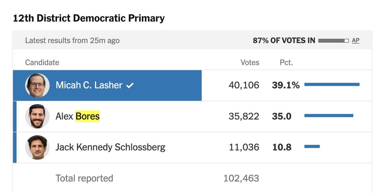12 District NY Dem Primary Results Graph 12 District NY Dem Primary Results Graph