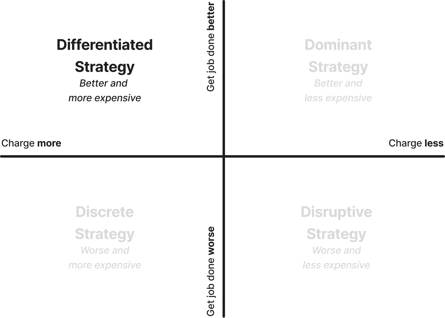 Growth Strategy Matrix - by Marco Santonocito