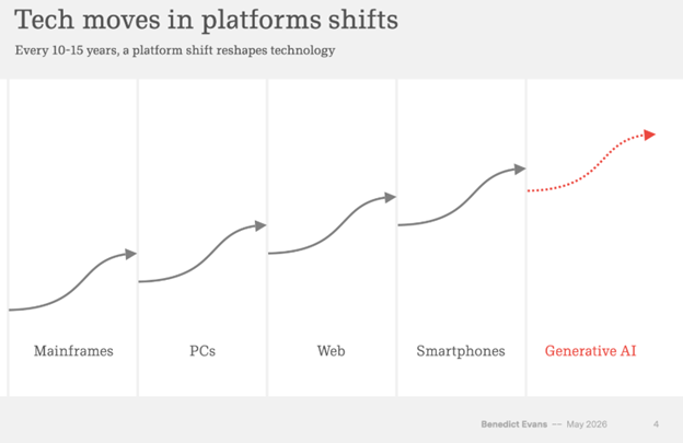 The image depicts a timeline illustrating the evolution of technology platforms, highlighting major shifts such as mainframes, PCs, web, and smartphones, with a forecast on the rise of Generative AI.

AI-generated content may be incorrect.