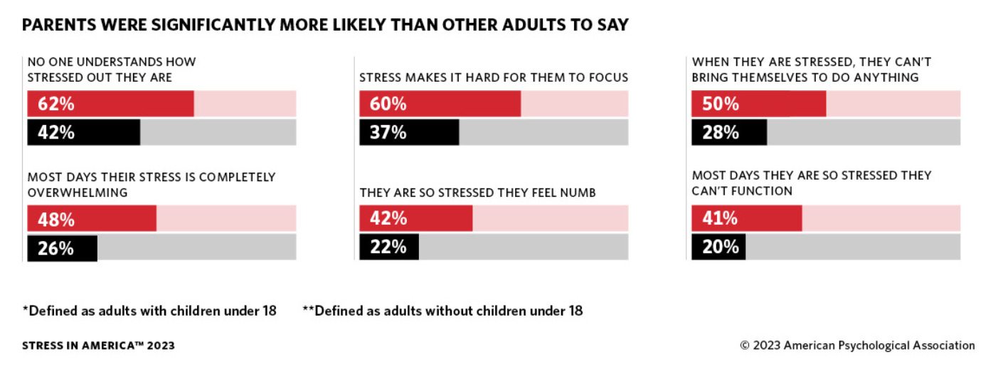 Bar chart titled 'Parents Were Significantly More Likely Than Other Adults to Say' from the 2023 American Psychological Association's Stress in America study. The chart compares stress-related statements between adults with children under 18 (shown in red) and adults without children under 18 (shown in black). Six metrics are displayed: 'No one understands how stressed out they are' (62% parents vs 42% non-parents), 'Stress makes it hard for them to focus' (60% vs 37%), 'When they are stressed, they can't bring themselves to do anything' (50% vs 28%), 'Most days their stress is completely overwhelming' (48% vs 26%), 'They are so stressed they feel numb' (42% vs 22%), and 'Most days they are so stressed they can't function' (41% vs 20%).