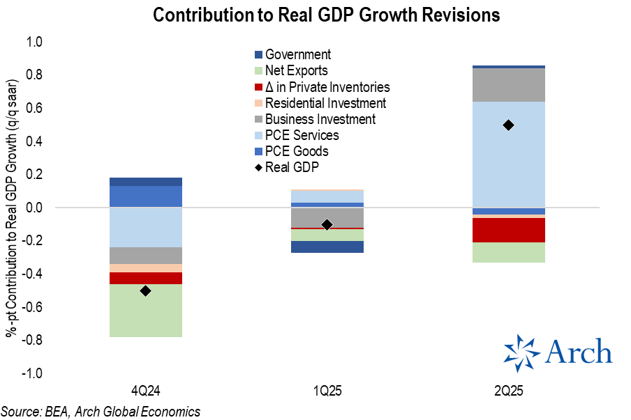 A bar chart showing contributions to real GDP growth revisions for different quarters. Bars represent 4Q24, 1Q25, and 2Q25, with segments for Government, Net Exports, Private Inventories, Residential Investment, Business Investment, PCE Services, PCE Goods, and Real GDP. Each segment is color-coded, with a legend identifying the categories. An Arch logo is visible in the bottom right corner.