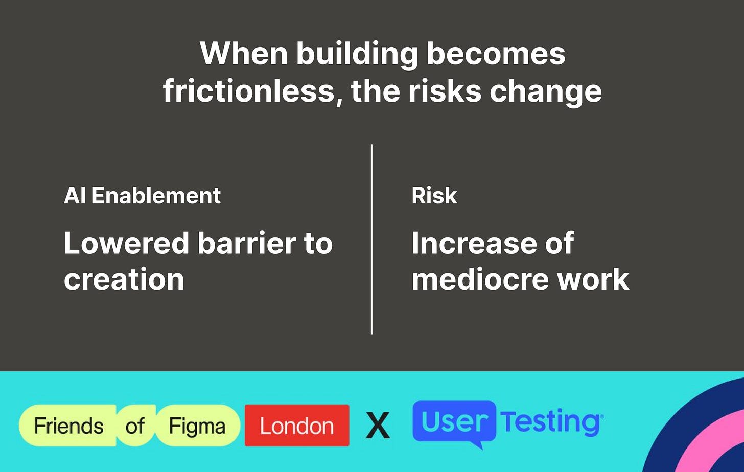A dark grey presentation slide titled "When building becomes frictionless, the risks change." It is divided vertically into two columns. The left column is labeled "AI Enablement" and reads "Lowered barrier to creation." The right column is labeled "Risk" and reads "Increase of mediocre work." A bright blue banner runs along the bottom featuring logos for "Friends of Figma London" and "UserTesting." A dark grey presentation slide titled "When building becomes frictionless, the risks change." It is divided vertically into two columns. The left column is labeled "AI Enablement" and reads "Lowered barrier to creation." The right column is labeled "Risk" and reads "Increase of mediocre work." A bright blue banner runs along the bottom featuring logos for "Friends of Figma London" and "UserTesting."