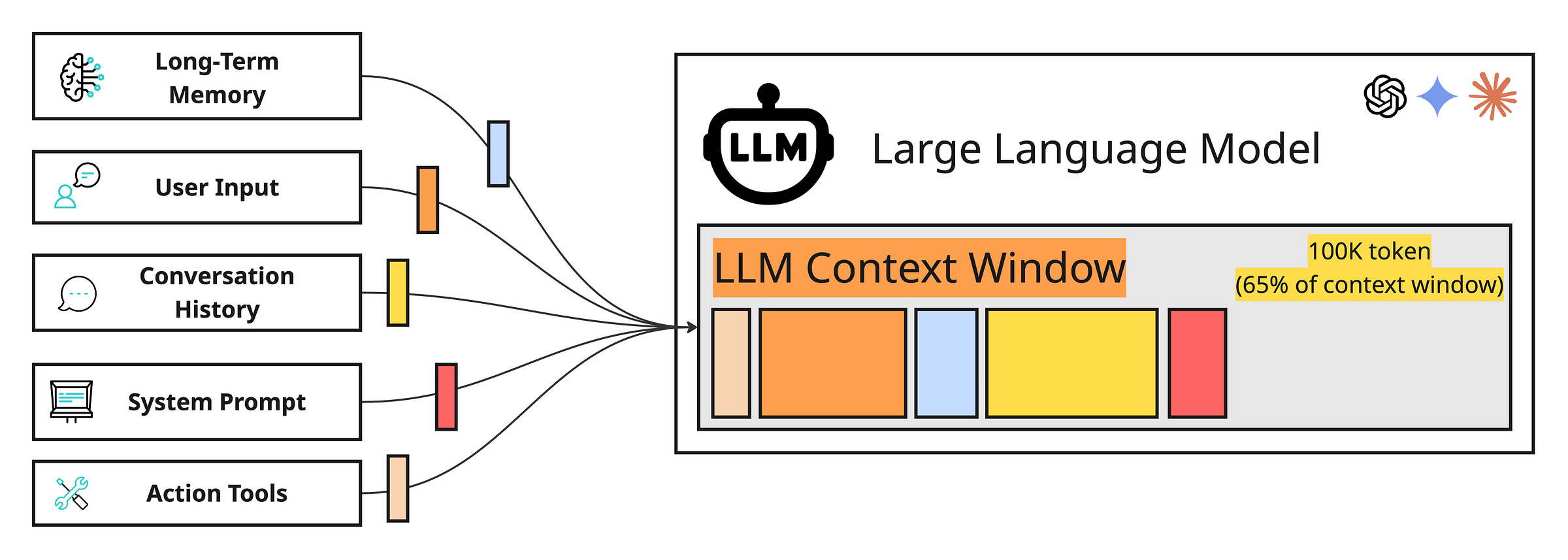 LLM context window components