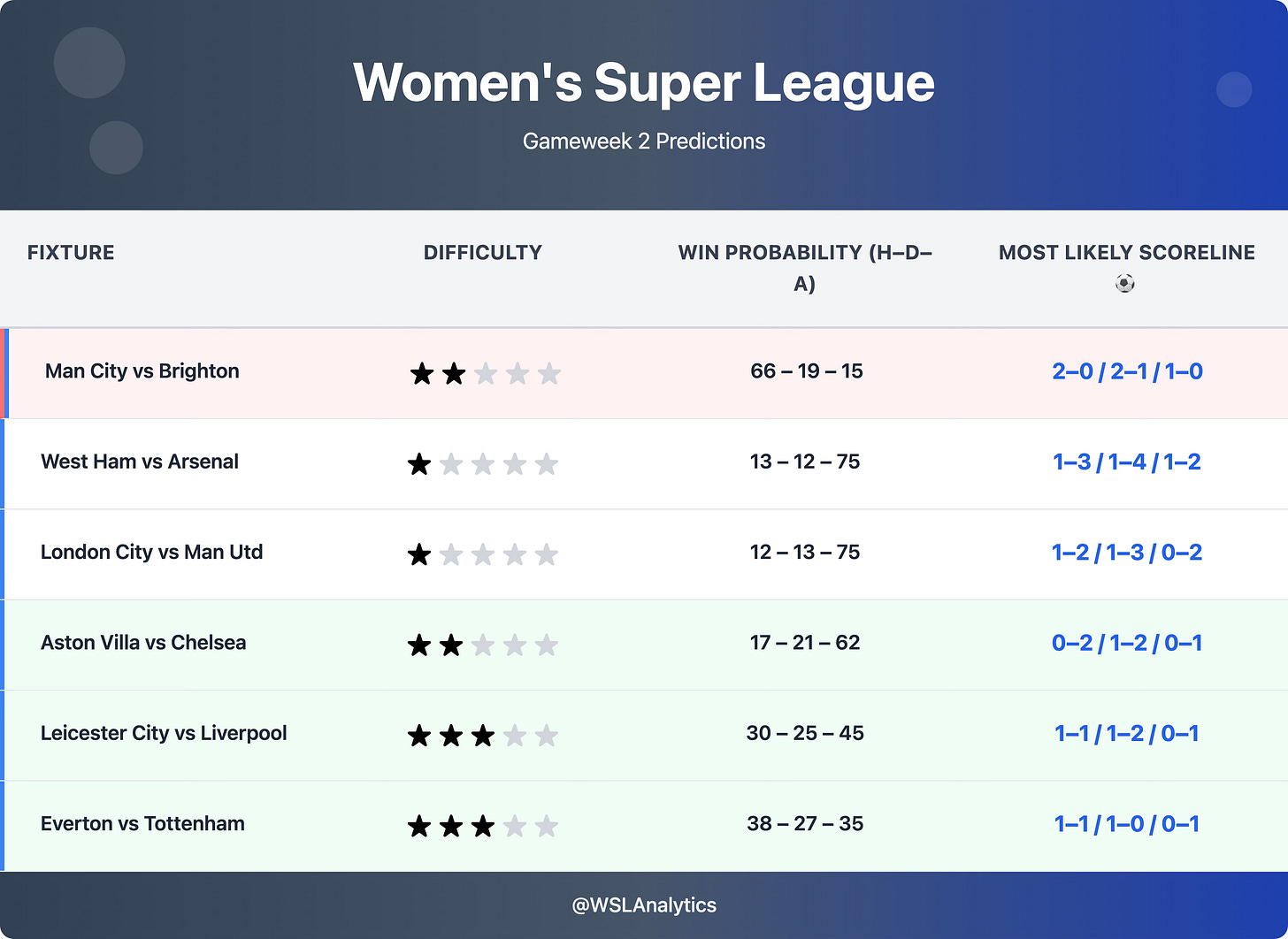 WSL Matchweek 2 preview: model odds & scoreline picks. WSL Matchweek 2 preview: model odds & scoreline picks.