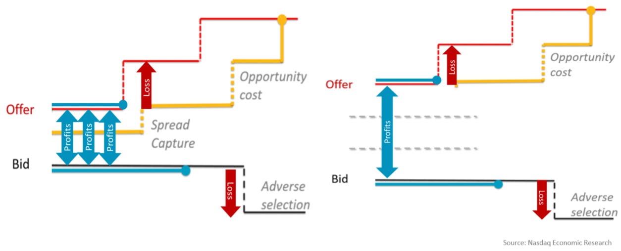 Market Makers will price the spread where it is profitable, given stock turnover and volatility