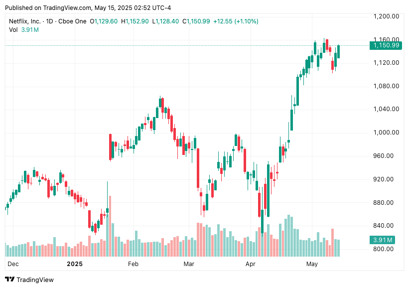 TradingView chart
