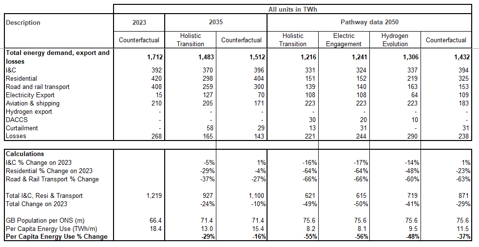 Figure 6 - NESO Propose Halving Per Capita Energy Consumption by 2050 - David Turver