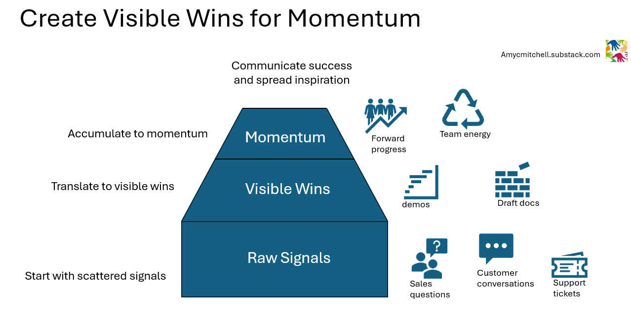 pyramid of signals to wins to momentum for product managers