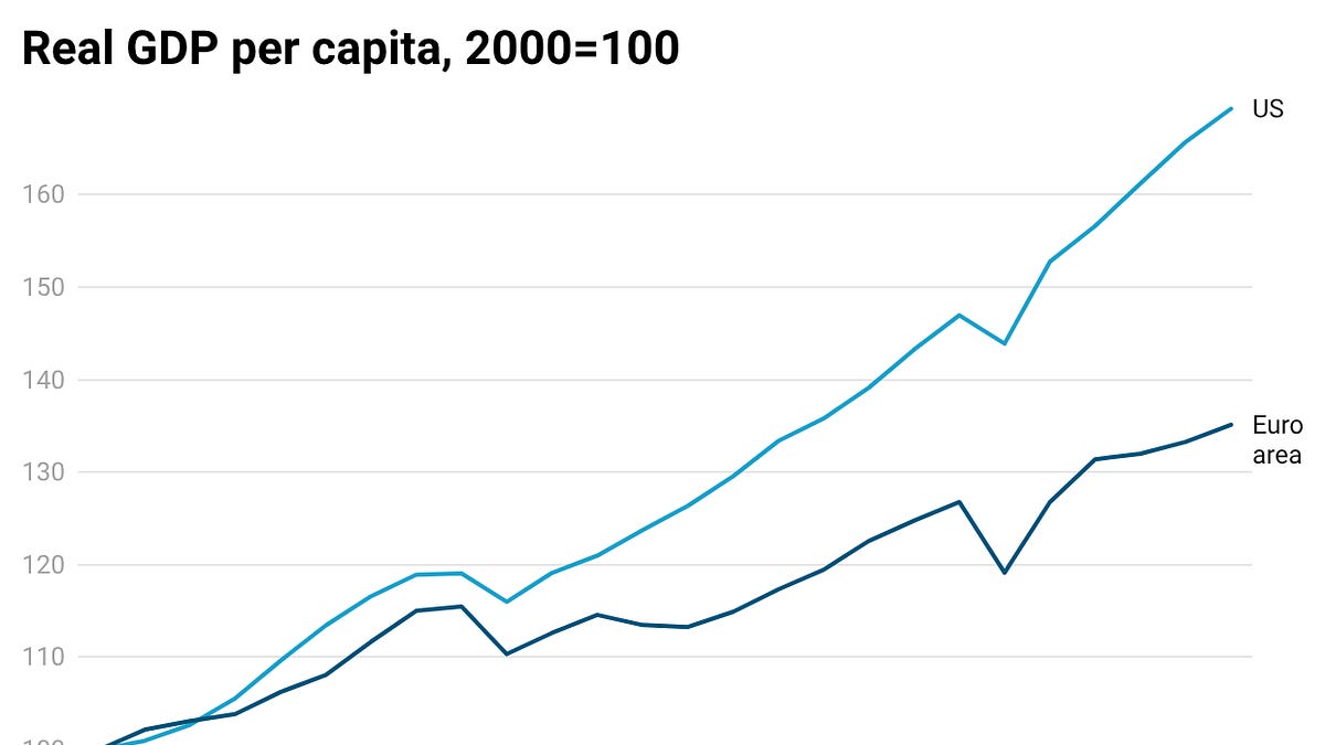 Europe’s Economic Performance Compared to the United States: An Update