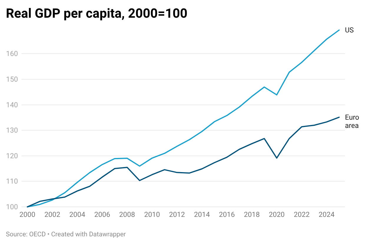 European and U.S. economic performance comparison European and U.S. economic performance comparison