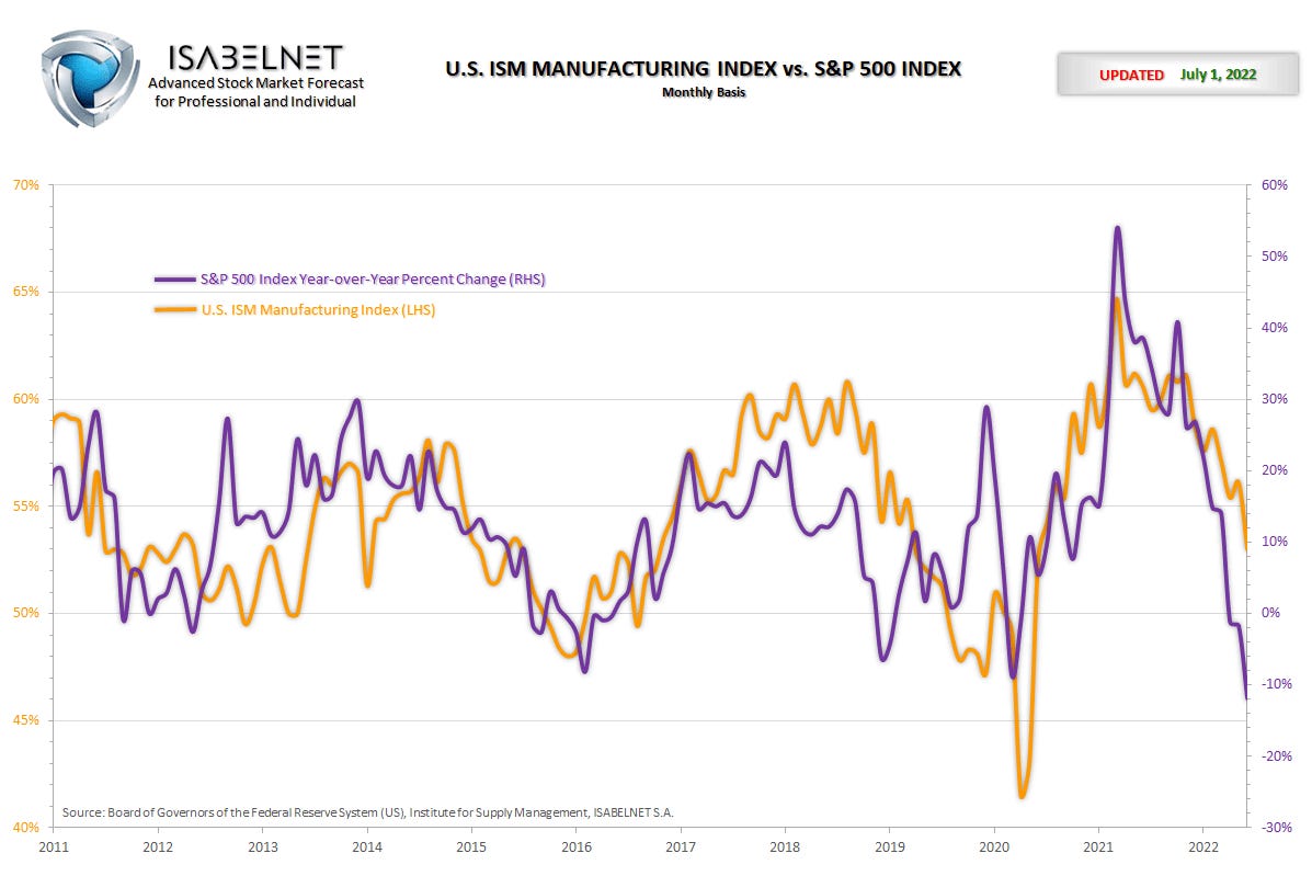 U.S ISM manufacturing vs SPX
