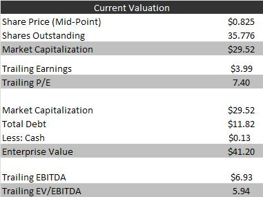 AUTO valuation