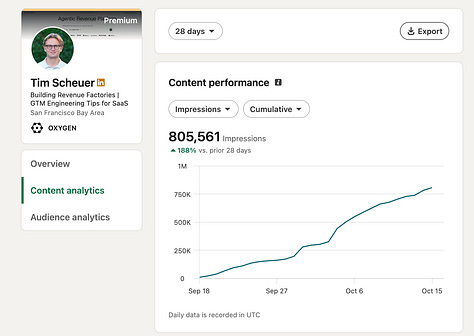 Three screenshots of Tim Scheuer’s LinkedIn results: an infographic of his AI agent org chart with 98,907 impressions, an animated “build the engine once” content workflow with 817 reactions and 29 reposts, and a LinkedIn analytics chart showing 805,561 impressions in 28 days, up 188%.