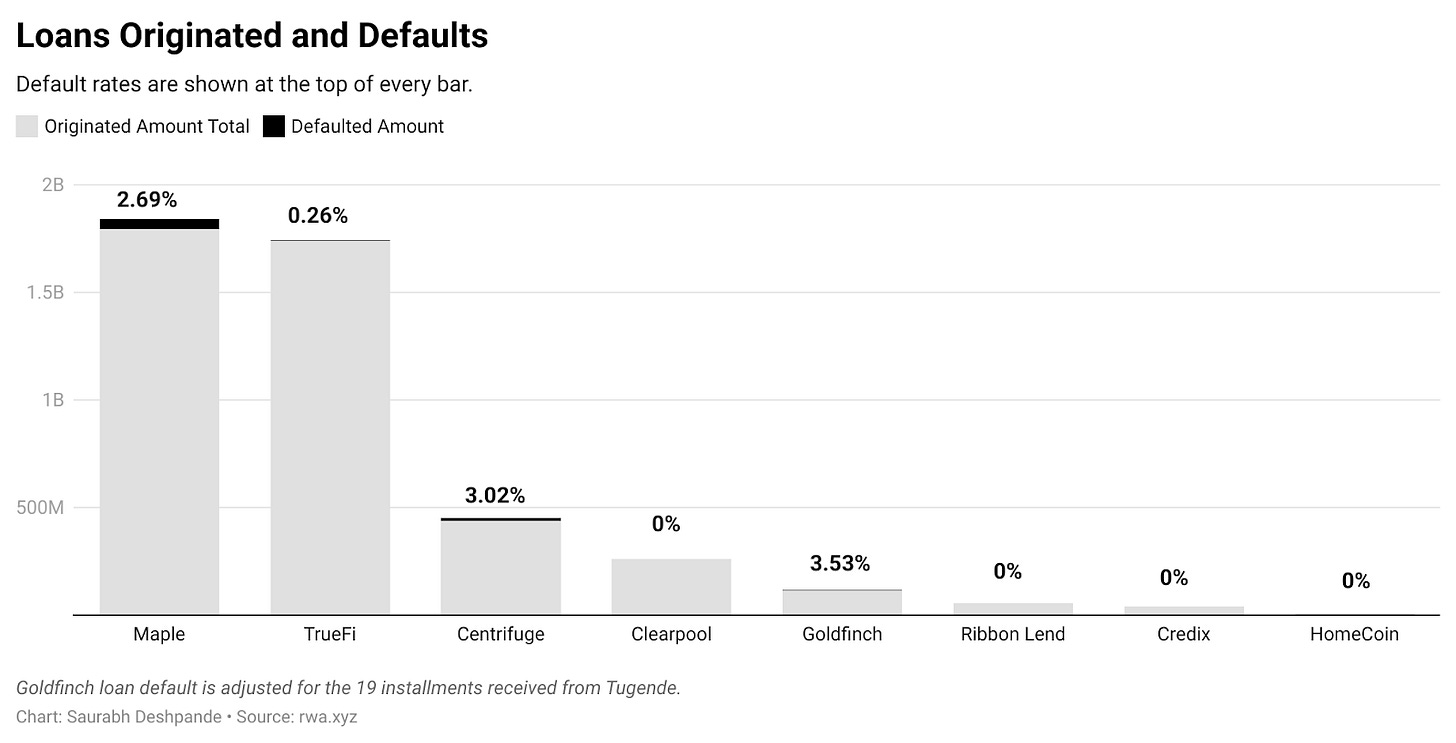 The bars represent originated amount. The figures mentioned above them, represent the defaulted amount in percentage. 