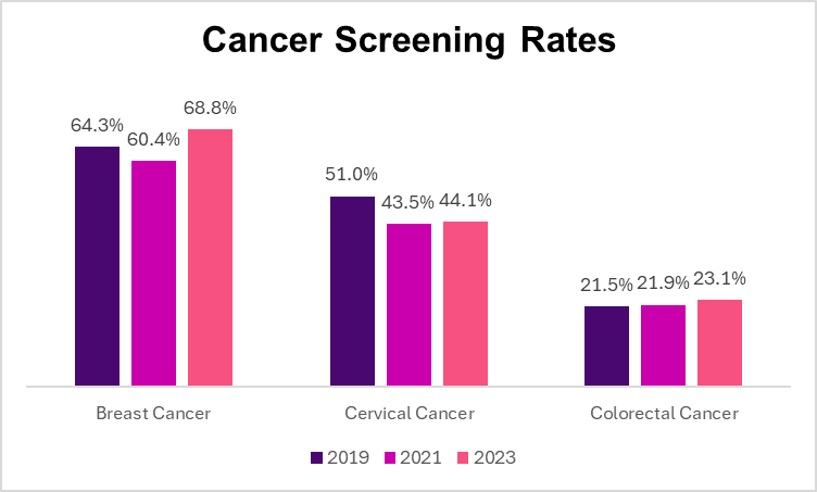 Breast and colorectal cancer screening rates have rebounded