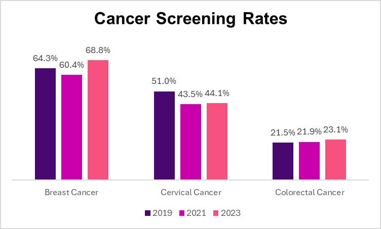 Breast and colorectal cancer screening rates have rebounded
