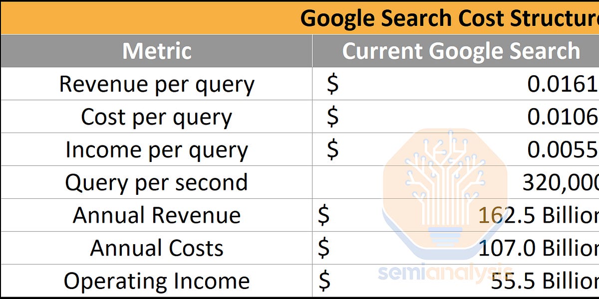 The Inference Cost Of Search Disruption – Large Language Model Cost ...