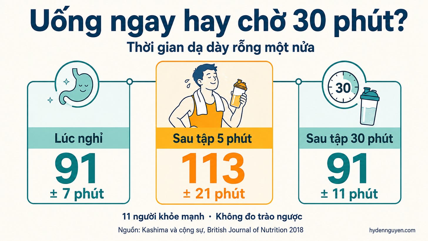 Nghiên cứu Kashima 2018 cho thấy thời gian dạ dày rỗng một nửa là 91 phút lúc nghỉ, 113 phút khi uống sau tập kháng lực 5 phút và 91 phút khi uống sau tập 30 phút; nghiên cứu thực hiện trên 11 người khỏe mạnh và không đo trào ngược.
