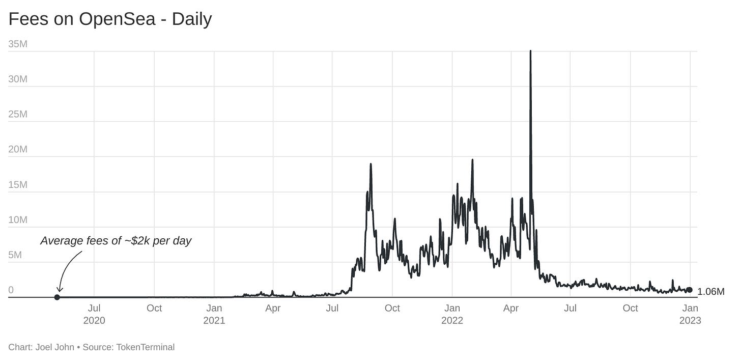 Fees on OpenSea-daily