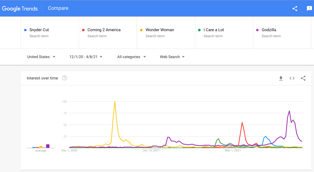 IMAGE 11 - Snyder Cut Google Trends