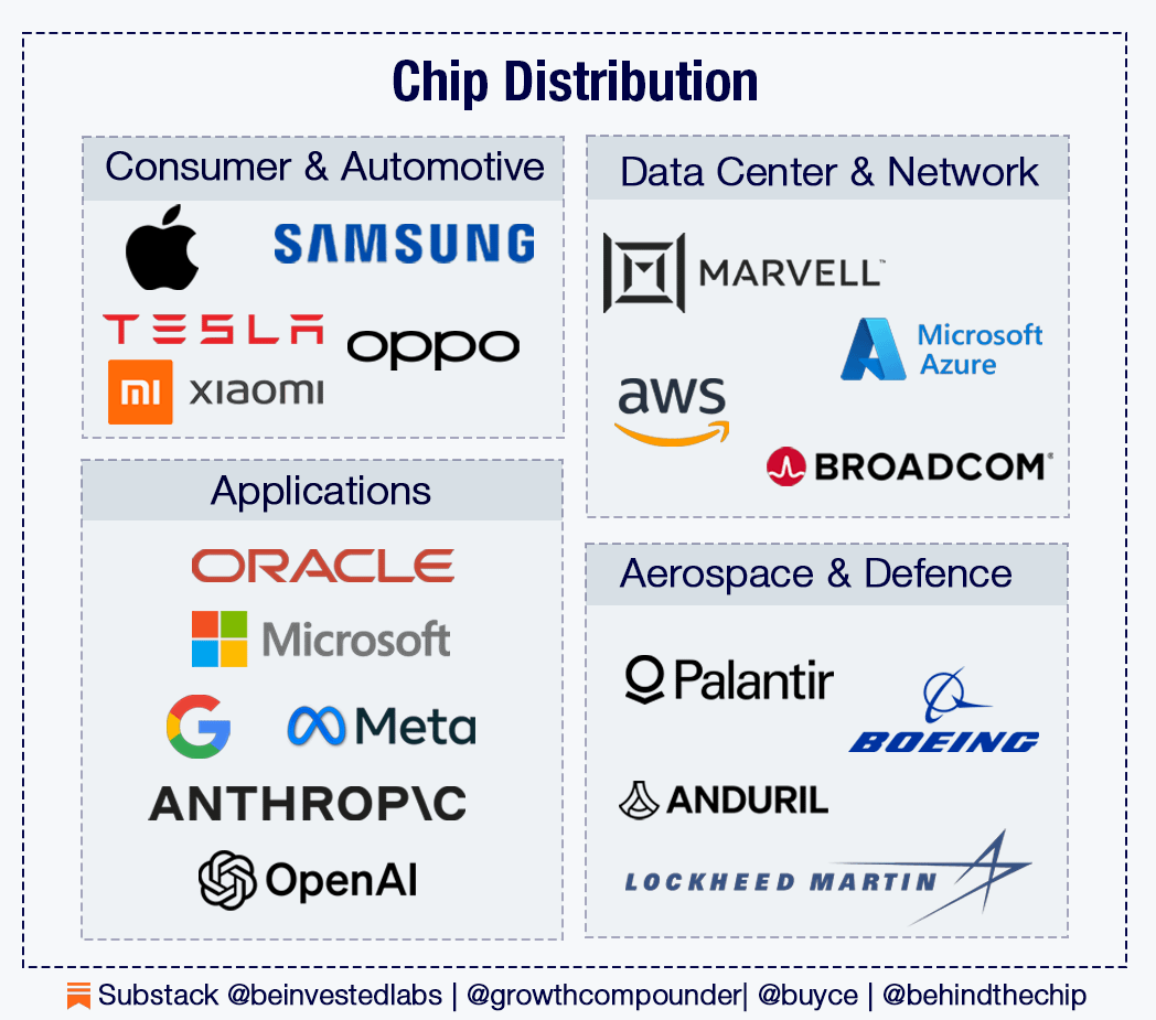 Chip distribution layer showing end customers Apple Samsung Tesla Microsoft Amazon Google