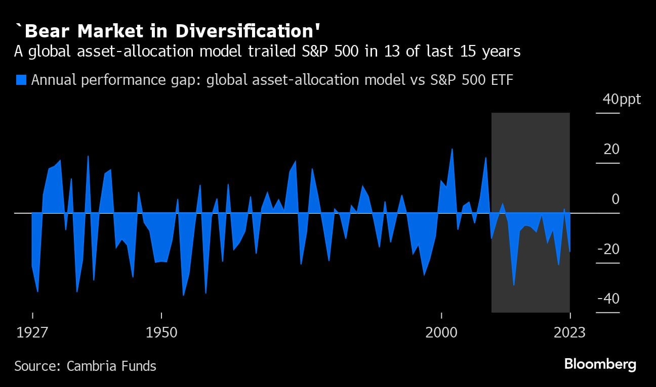 `Bear Market in Diversification' | A global asset-allocation model trailed S&P 500 in 13 of last 15 years