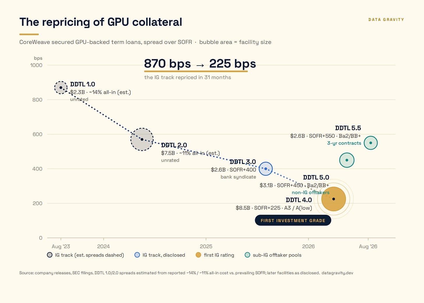 Bubble chart of CoreWeave secured GPU-backed term loans, spread over SOFR compressing from roughly 870 basis points in 2023 to 225 on the investment-grade DDTL 4.0, with sub-IG pools at 450 to 550. Bubble chart of CoreWeave secured GPU-backed term loans, spread over SOFR compressing from roughly 870 basis points in 2023 to 225 on the investment-grade DDTL 4.0, with sub-IG pools at 450 to 550.