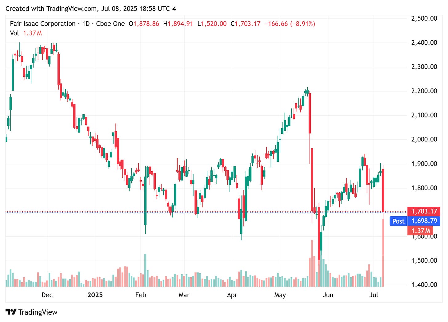 TradingView chart TradingView chart