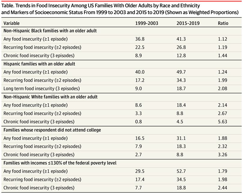 Trends in Food Insecurity Among US Families With Older Adults by Race and Ethnicity and Markers of Socioeconomic Status From 1999 to 2003 and 2015 to 2019 (Shown as Weighted Proportions) Trends in Food Insecurity Among US Families With Older Adults by Race and Ethnicity and Markers of Socioeconomic Status From 1999 to 2003 and 2015 to 2019 (Shown as Weighted Proportions)