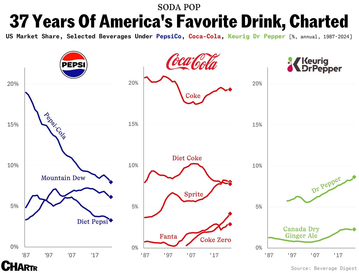 Soda market share