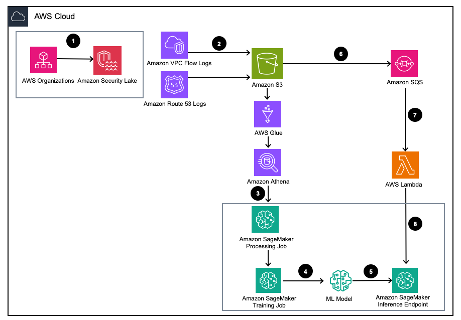 Amazon Security Lake SageMaker IPInsights Solution Architecture
