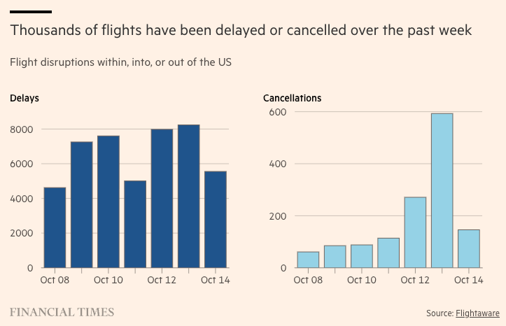 Bar chart displays number of flight delays in blue bars reaching up to 8000 on left y-axis from October 8 to 14 and cancellations in light blue bars up to 600 on right y-axis over same dates sourced from FlightAware with New York Times attribution below x-axis labeled Oct 8 Oct 10 Oct 12 Oct 14