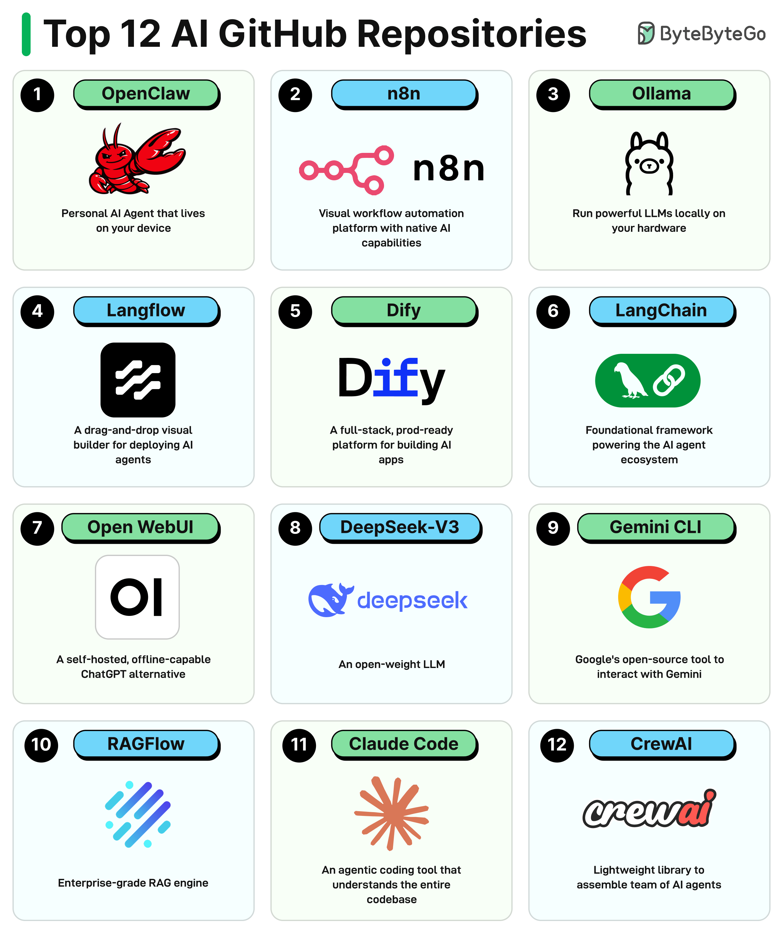 EP207: Top 12 GitHub AI Repositories