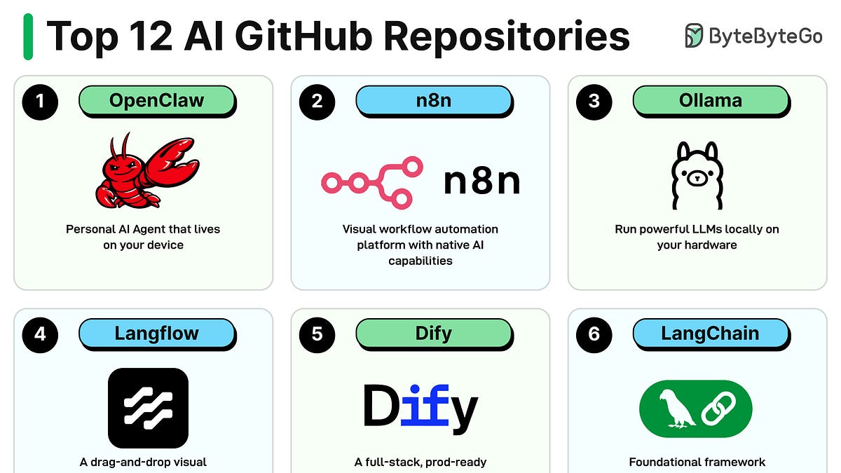 EP207: Top 12 GitHub AI Repositories