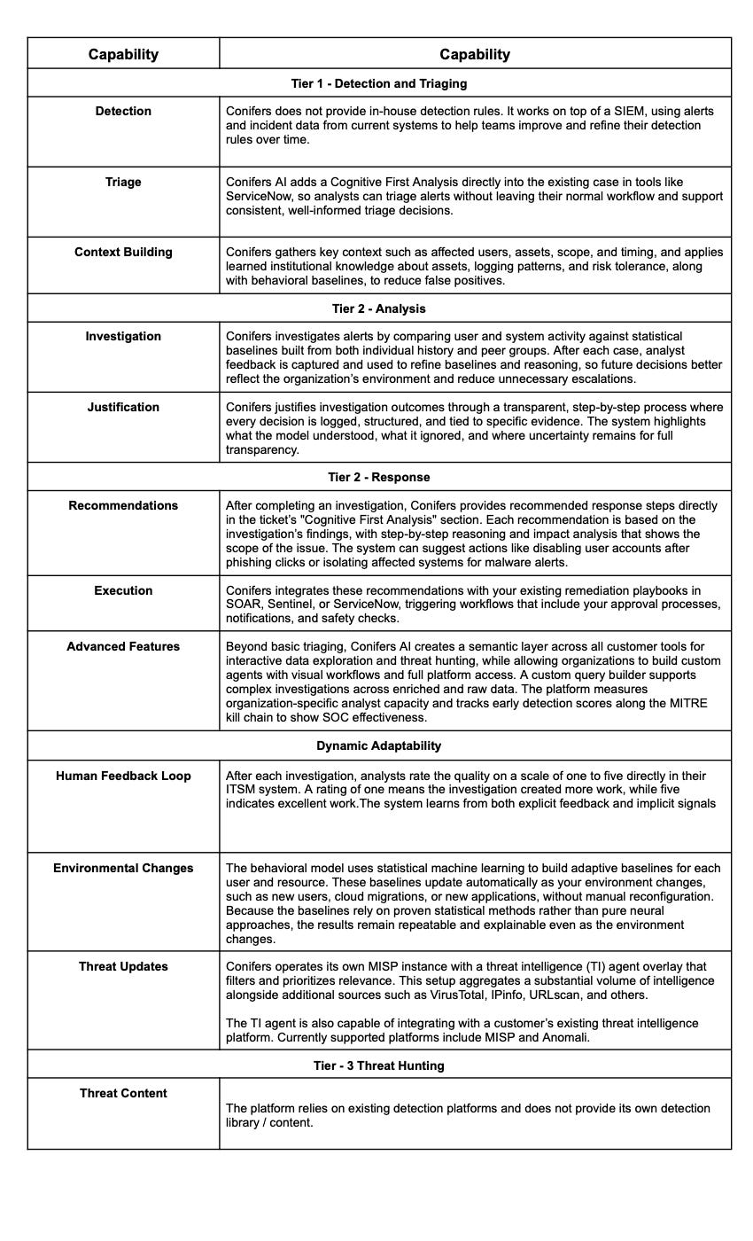 Conifers AI Capability Matrix
