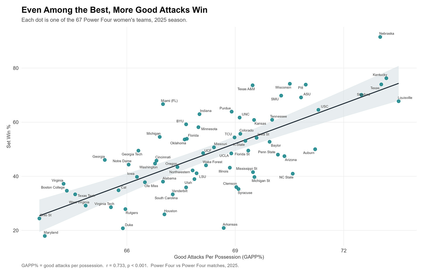 Scatter of GAPP% vs set win rate for the 67 Power Four women's teams, 2025 (r = 0.733, p < 0.001).