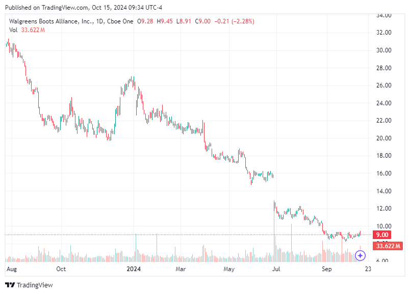 TradingView chart TradingView chart
