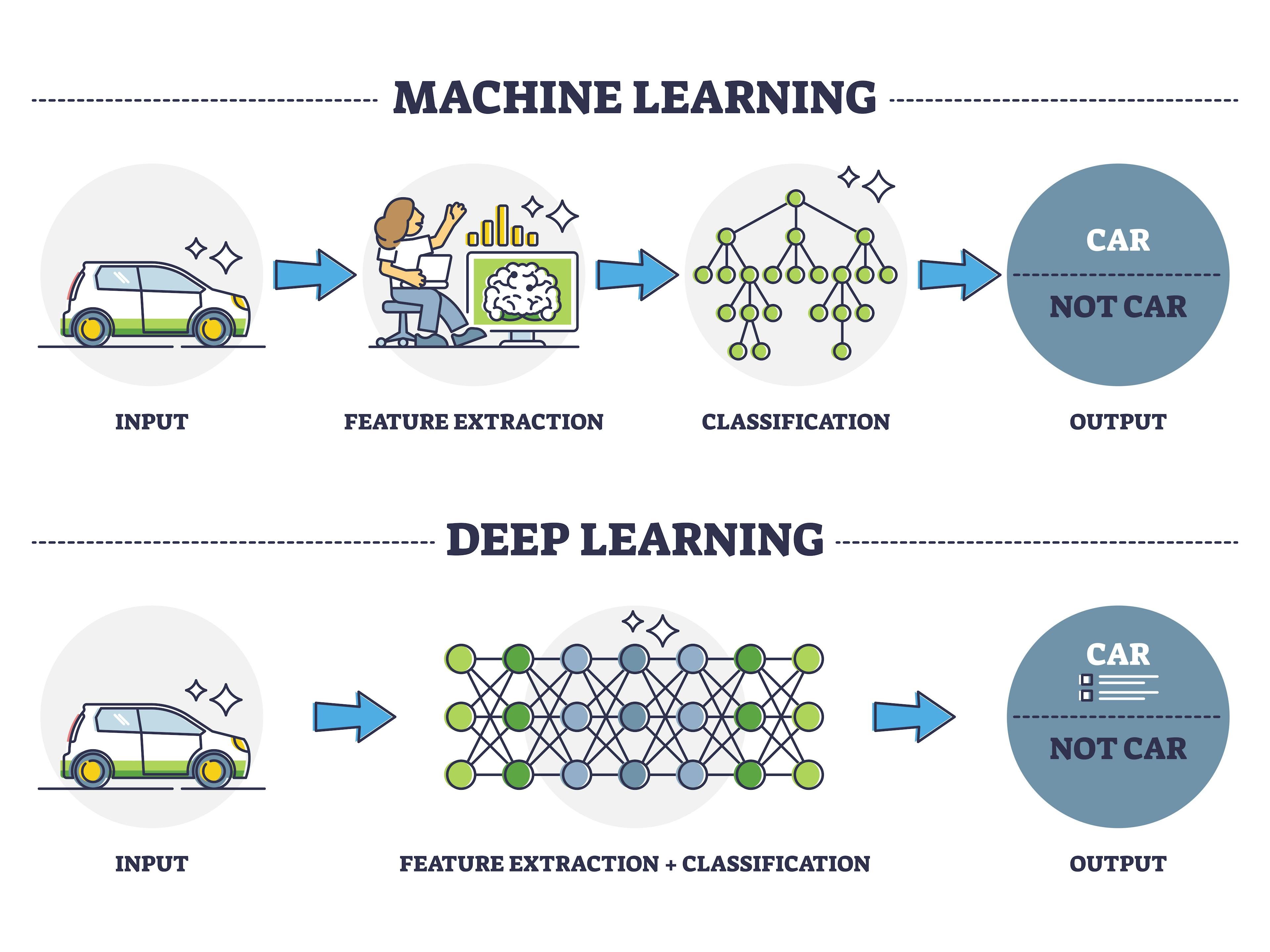 Various Machine Learning Model Issue #39 – Machine Learning & AI (Part 3 – Types of ML Models)