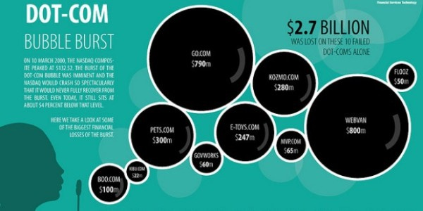 dot com tech bubble burst signs 2.0 2015 dot com tech bubble burst signs 2.0 2015