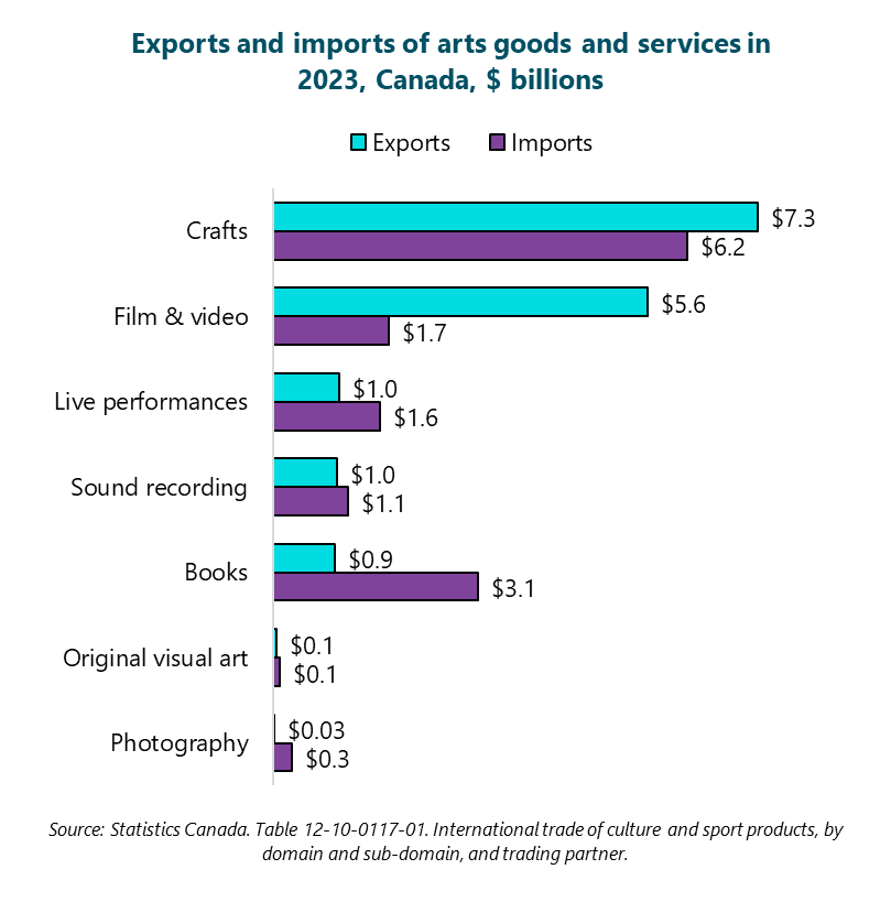 Bar graph of exports and imports of arts goods and services in 2023, Canada.  Photography: exports of $0.03 billion, imports of $0.3 billion.  Original visual art: exports of $0.07 billion, imports of $0.1 billion.  Books: exports of $0.9 billion, imports of $3.1 billion.  Sound recording: exports of $1 billion, imports of $1.1 billion.  Live performances: exports of $1 billion, imports of $1.6 billion.  Film & video: exports of $5.6 billion, imports of $1.7 billion.  Crafts: exports of $7.3 billion, imports of $6.2 billion.  Source: Statistics Canada. Table 12-10-0117-01. International trade of culture and sport products, by domain and sub-domain, and trading partner.