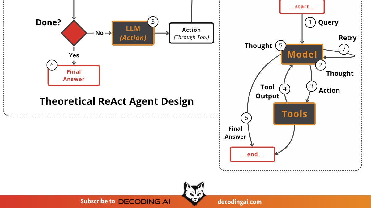 Building Production ReAct Agents From Scratch Is Simple