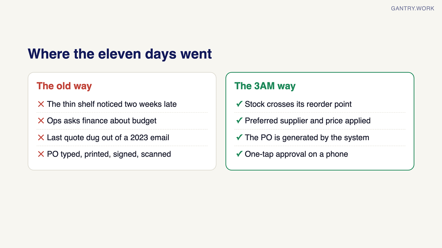 Comparison. The old way: the thin shelf noticed two weeks late, ops asks finance about budget, the last quote dug out of a 2023 email, the PO typed, printed, signed and scanned. The 3AM way: stock crosses its reorder point, preferred supplier and price applied, the PO generated by the system, one-tap approval on a phone Comparison. The old way: the thin shelf noticed two weeks late, ops asks finance about budget, the last quote dug out of a 2023 email, the PO typed, printed, signed and scanned. The 3AM way: stock crosses its reorder point, preferred supplier and price applied, the PO generated by the system, one-tap approval on a phone