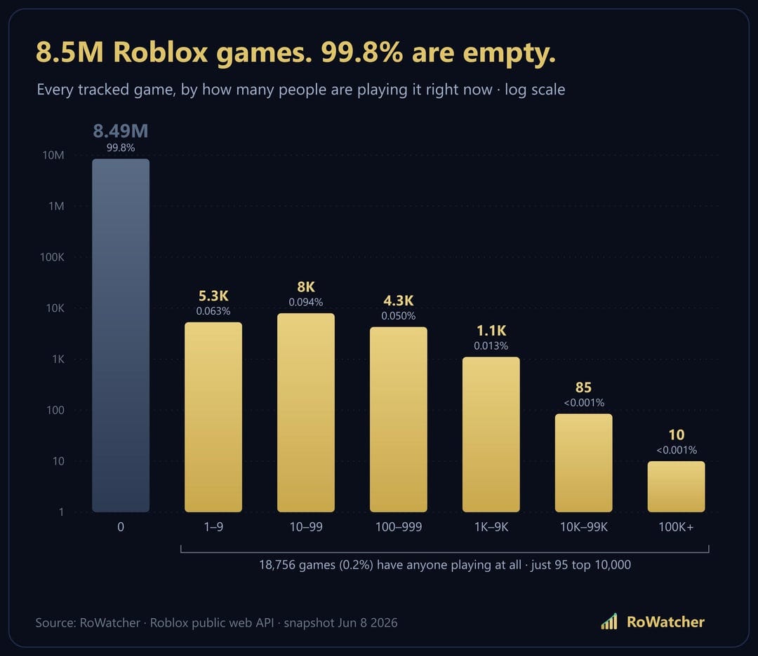 OC] I checked how many people are in every Roblox game right now. 99.8% of  them are completely empty : r/dataisbeautiful