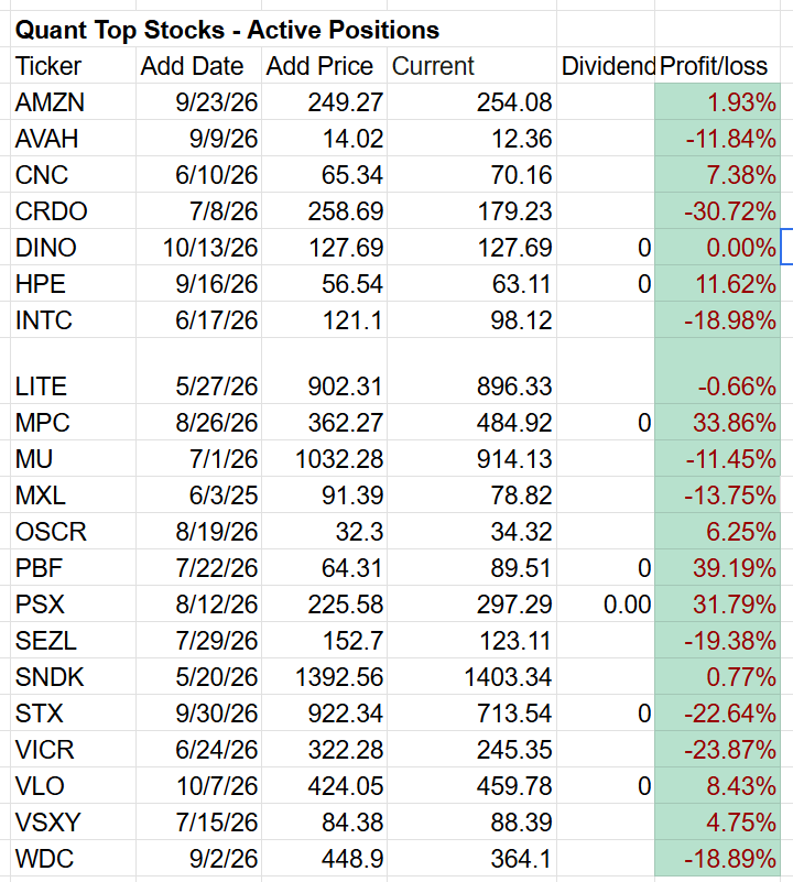 Table showing active stock positions with columns for ticker symbol, add date, add price, current price, dividend, and profit or loss percentages. Table showing active stock positions with columns for ticker symbol, add date, add price, current price, dividend, and profit or loss percentages.
