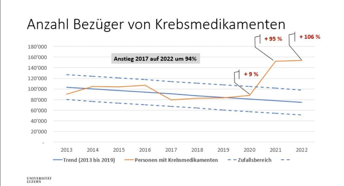 TURBO CANCER UPDATE: Swiss Insurance Data Edition