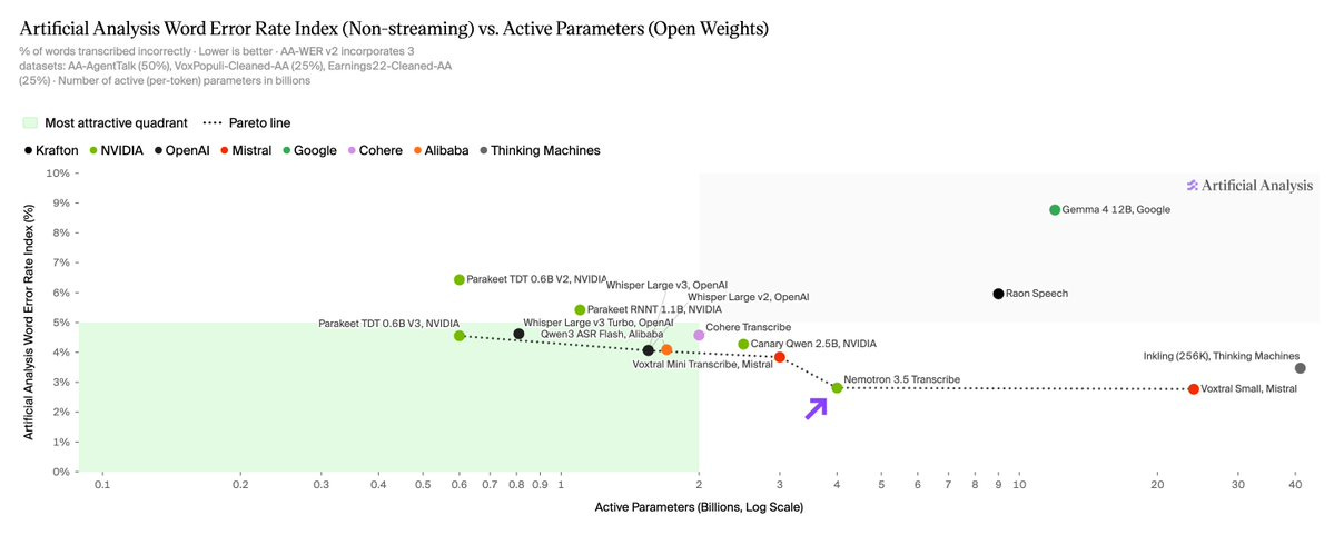 Artificial Analysis word error rate vs active parameters for open-weight speech models, Nemotron 3.5 Transcribe highlighted Artificial Analysis word error rate vs active parameters for open-weight speech models, Nemotron 3.5 Transcribe highlighted